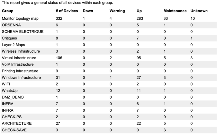 Exemple de rapport émis par WhatsUp Reporter, plugin de WhatsUp Gold